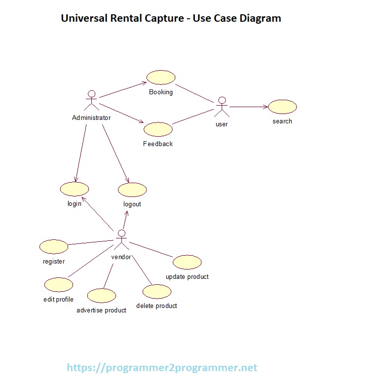 Universal Rental Capture Use Case Diagram Download Project Diagram 3284